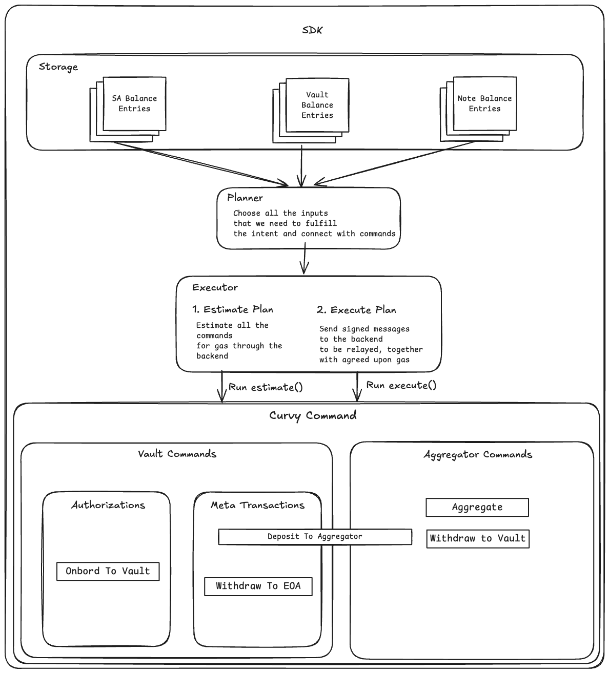 Curvy SDK Architecture