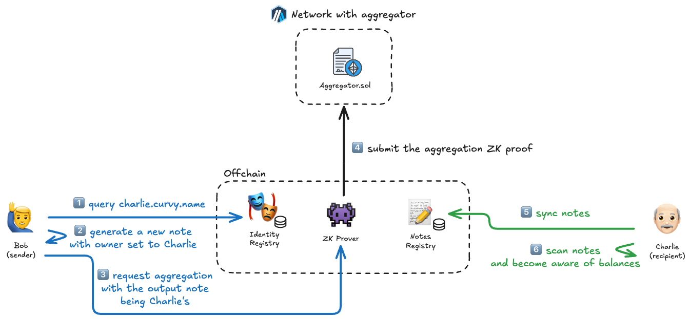 Sending funds privately